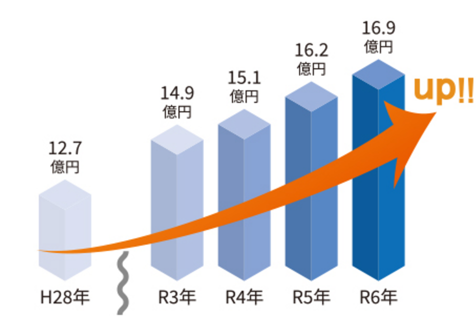 [グラフ]平成28年:12.7億円 /～/ 令和3年:14.9億円 / 令和4年:15.1億円 / 令和5年:16.2億円 / 令和6年:16.9億円